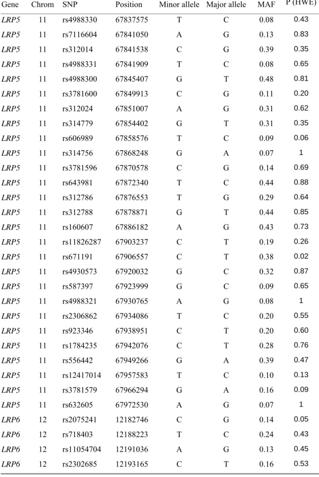 Table 1. Polymorphisms genotyped. 