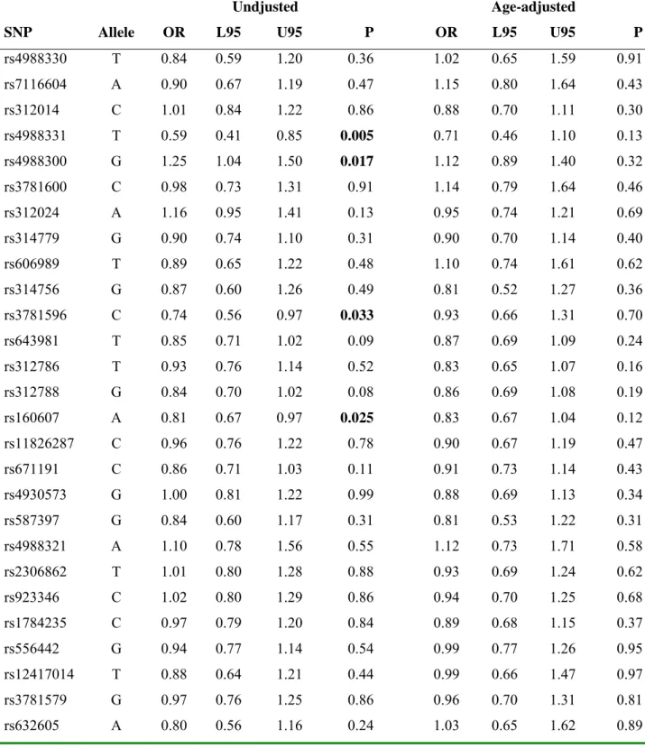 Table 4. Association of LRP5 polymorphisms with hip fractures. Odds ratio (OR), limits of the  95% confidence interval (L95,U95) and p-values for additive models in the unadjusted and  age-adjusted analysis