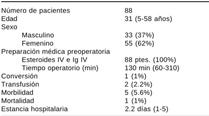Cuadro 3. Indicaciones para la esplenectomía laparoscópica.