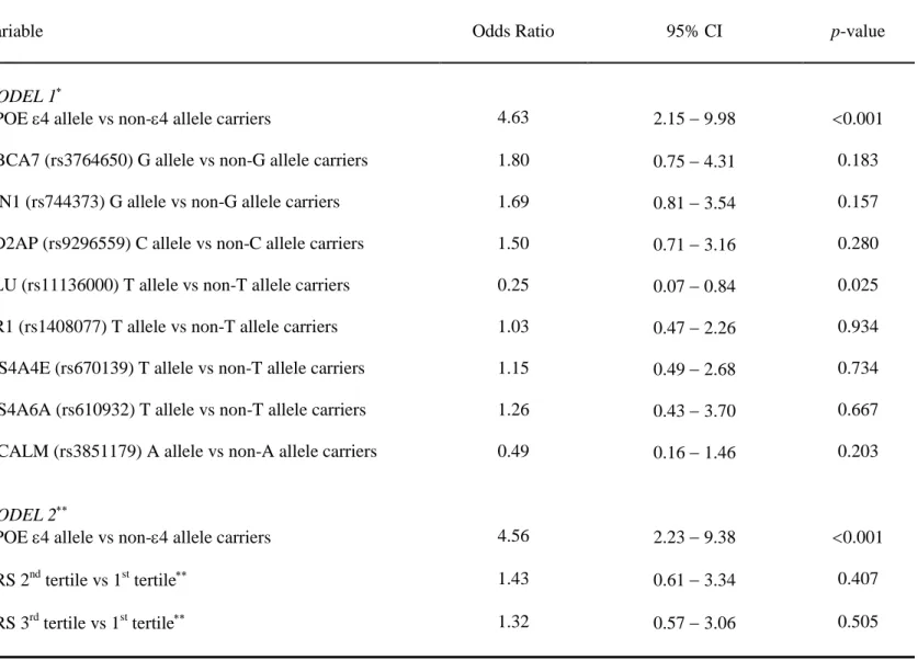 Table 1. Predictive variables of conversion from Mild Cognitive Impairment to Alzheimer´s disease