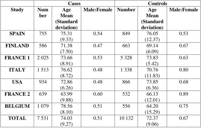 Table 1  Summary of the characteristics of the different samples included in this study 