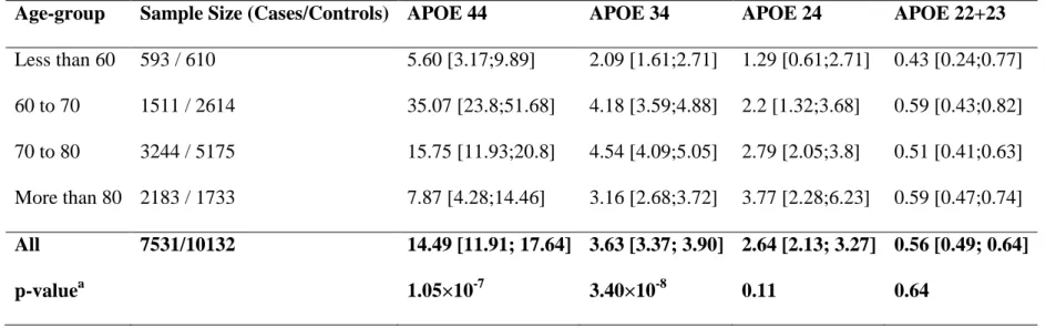 Table 2  Odds-Ratios [95% Confidence Interval] of the different APOE genotypes (using APOE 33 genotype as reference)