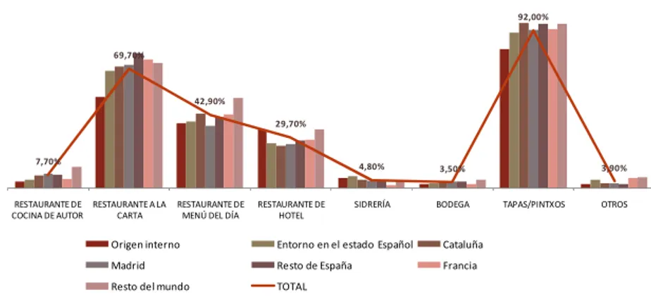 Gráfico 2.20.-Tipos de Restaurantes utilizados por  los turistas alojados en  las Capitales