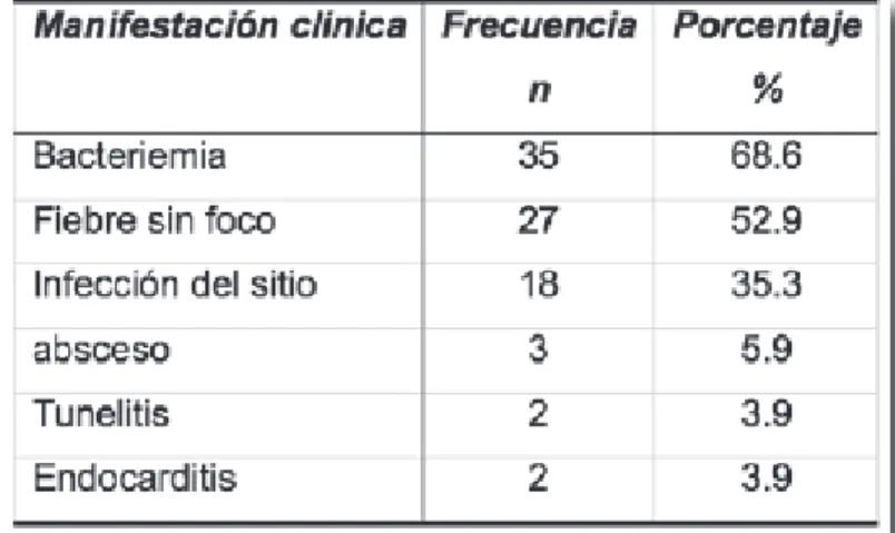 Cuadro 5.  Manifestaciones clínicas más frecuentes en  las infecciones asociadas a catéter a permanencia
