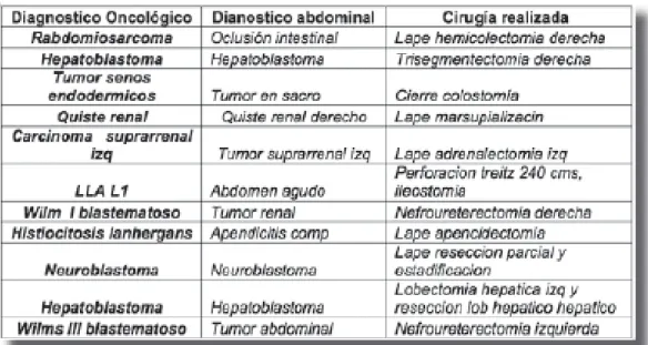 Tabla 3.  Analisis univariado de factores de riesgo para  hernia postinsicional. Comparación entre ambos grupos.