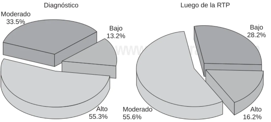 Figura 1. Indiferenciación celular.DiagnósticoModerado33.5%Bajo13.2%Alto55.3%Luego de la RTPModerado55.6%Bajo28.2%Alto16.2%