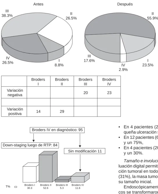 Figura 2. Clasificación de Broders
