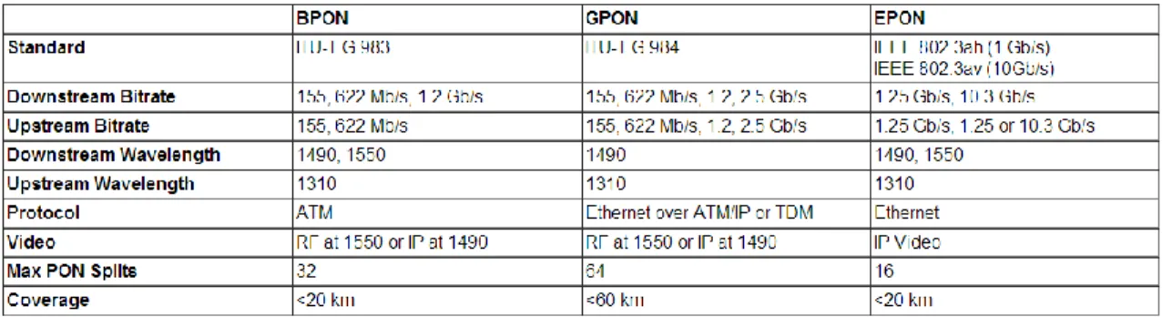 Figure 8. PON system specification summary 