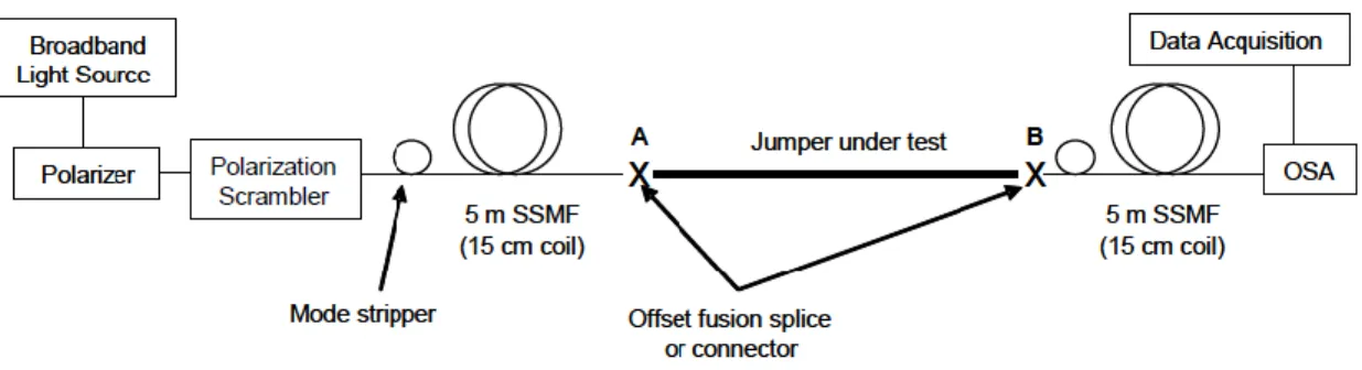 Figure 13.  Schematic of set-up for the wideband LED/OSA method. 
