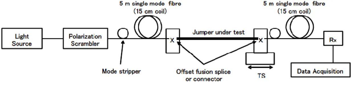 Figure 14. Schematic of set-up for the fibre stretching method. "TS" is a translation stage