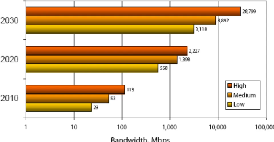 Figure 4. Projections of needed bandwidth in the future 