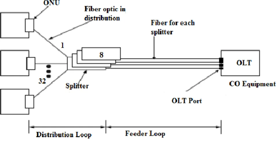 Figure 7. Passive Optical Network (PON) 