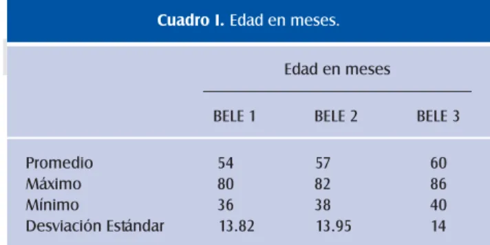 Cuadro I. Edad en meses.