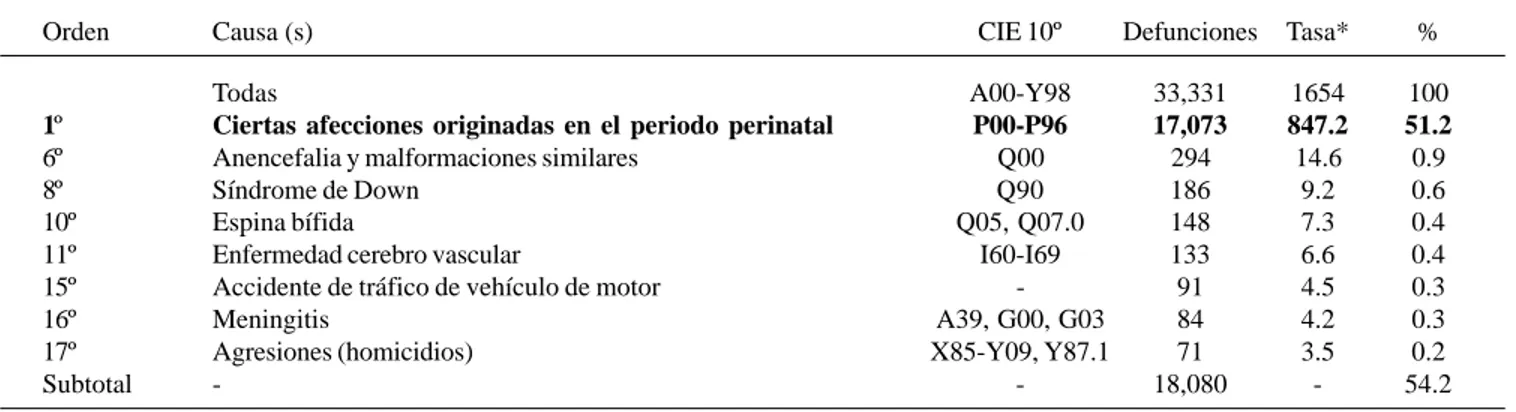 Tabla 2. Causas de defunciones hospitalarias que causan o pueden producir lesión neurológica en niños menores de un año de edad (México)