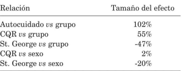 Cuadro I. Tamaño del efecto 