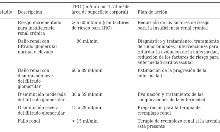 Cuadro I. Clasificación de la función renal.