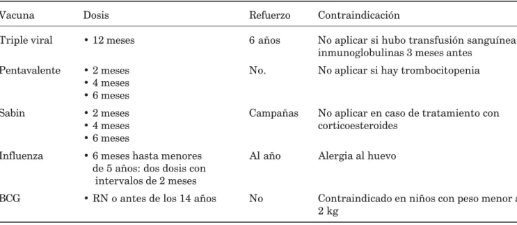 Cuadro II. Esquema de vacunación.