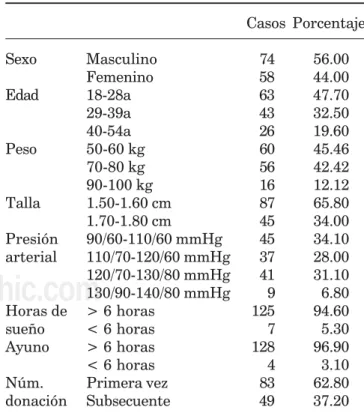 Cuadro I. Características generales de las