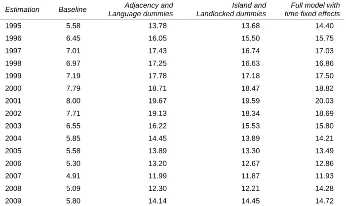 Table 3. Evolution of the home bias 