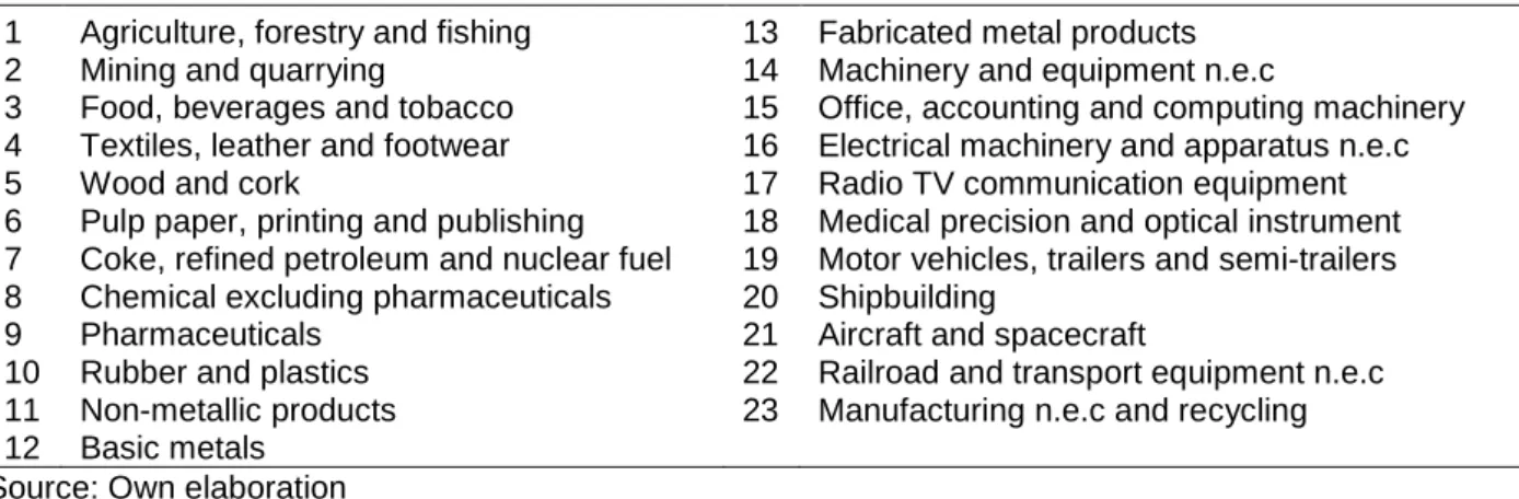 Table A1. Sectors of activity. 