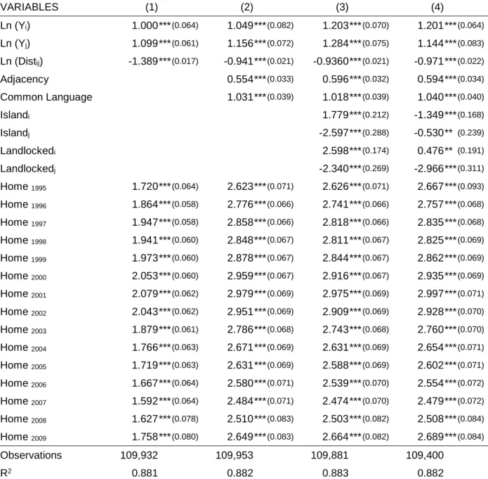 Table A2. Gravity equation for trade with yearly border effects  VARIABLES  (1)  (2)  (3)  (4)  Ln (Y i )  1.000 ***  (0.064)  1.049   ***  (0.082)  1.203   ***  (0.070)  1.201 ***  (0.064)  Ln (Y j )  1.099 ***  (0.061)  1.156   ***  (0.072)  1.284   *** 