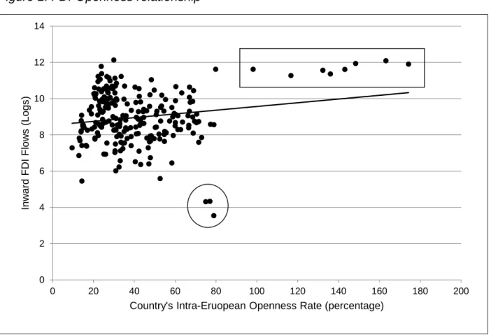 Figure 1. FDI-Openness relationship 