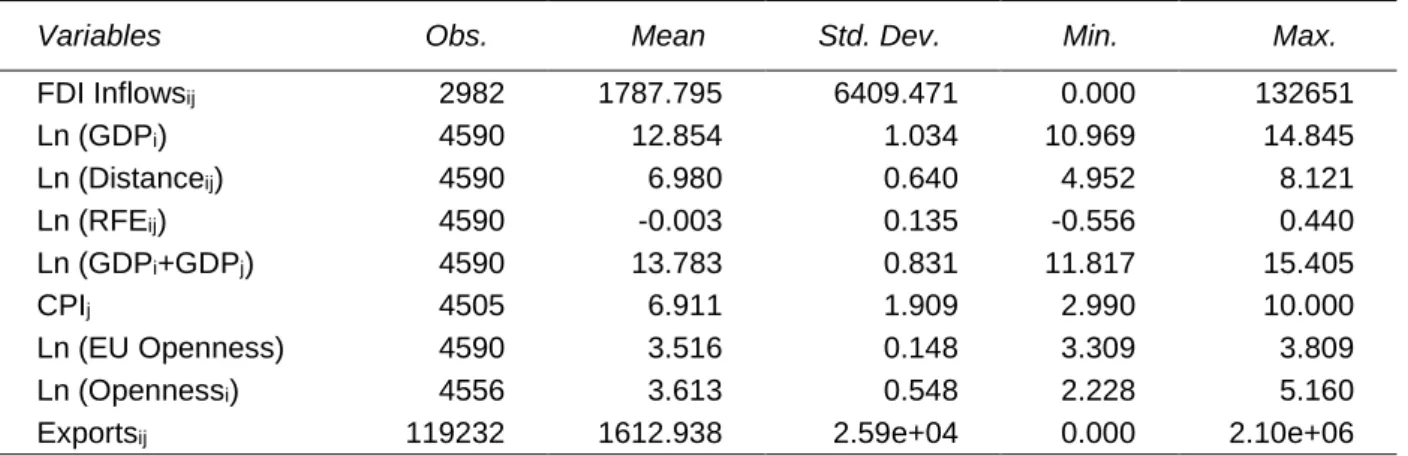 Table 2 presents the descriptive statistics of the main variables used in the study. 