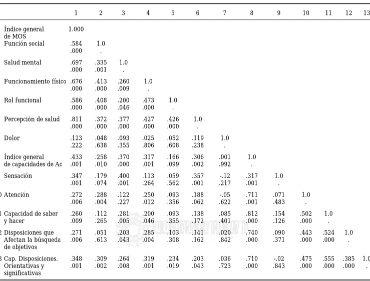 Cuadro I. Matriz de correlación de Spearman entre la percepción del estado de salud (MOS) y las capacidades de autocuidado en las personas con síndrome coronario.