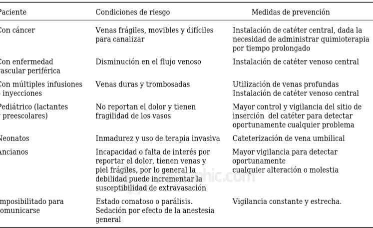 Cuadro I. Factores de riesgo inherentes a la condición de enfermedad del paciente.
