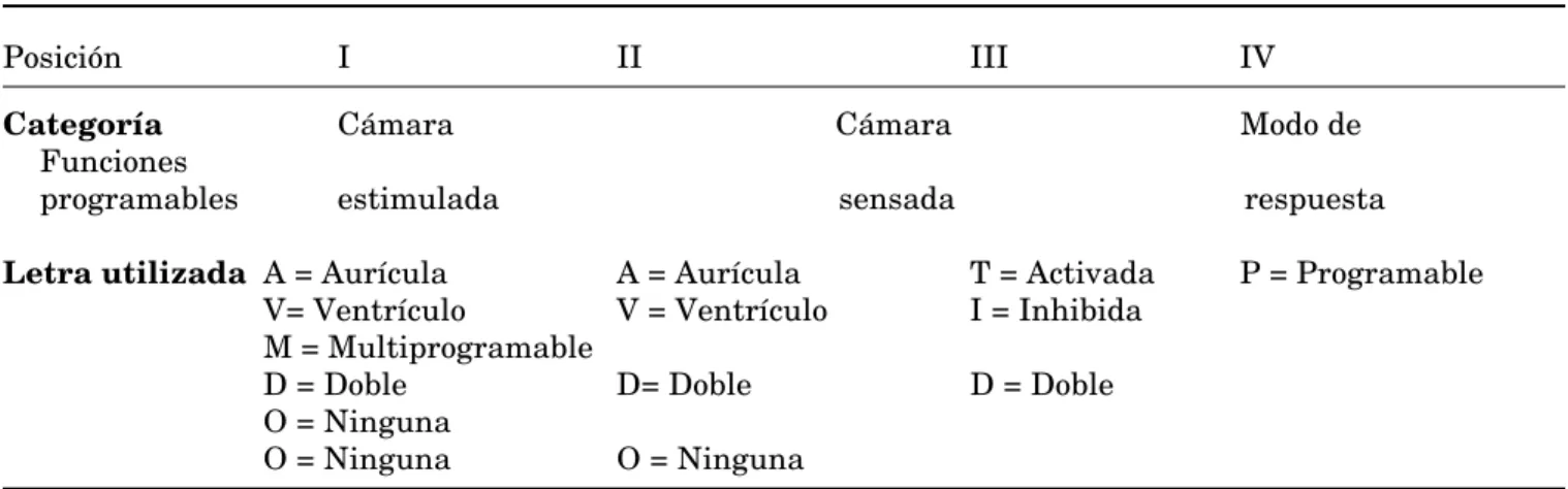 Cuadro I. Códigos de identificación de los modos de estimulación de los marcapasos permanentes.