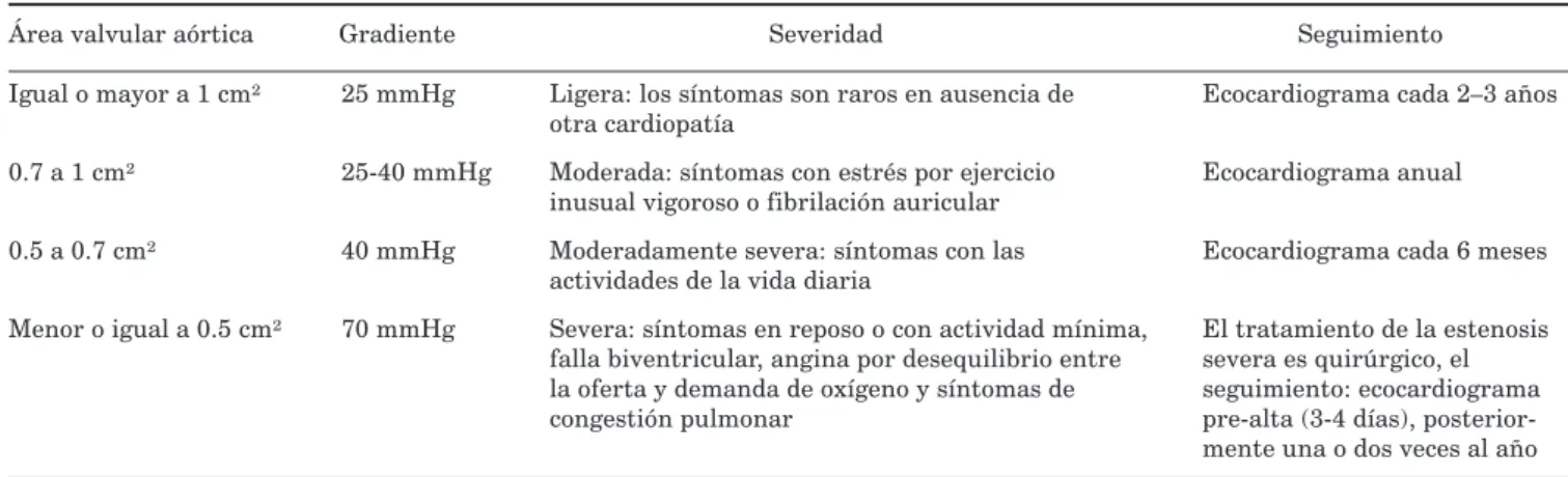 Cuadro I. Relación del área valvular, gradiente y la severidad de la estenosis aórtica.