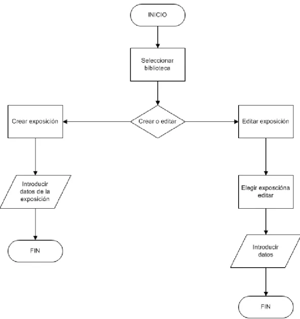 Figura 4.1.3 Diagrama de flujo del programa crear exposición 