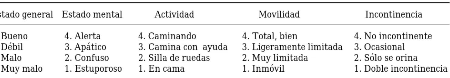 Cuadro I. Valoración de Norton.