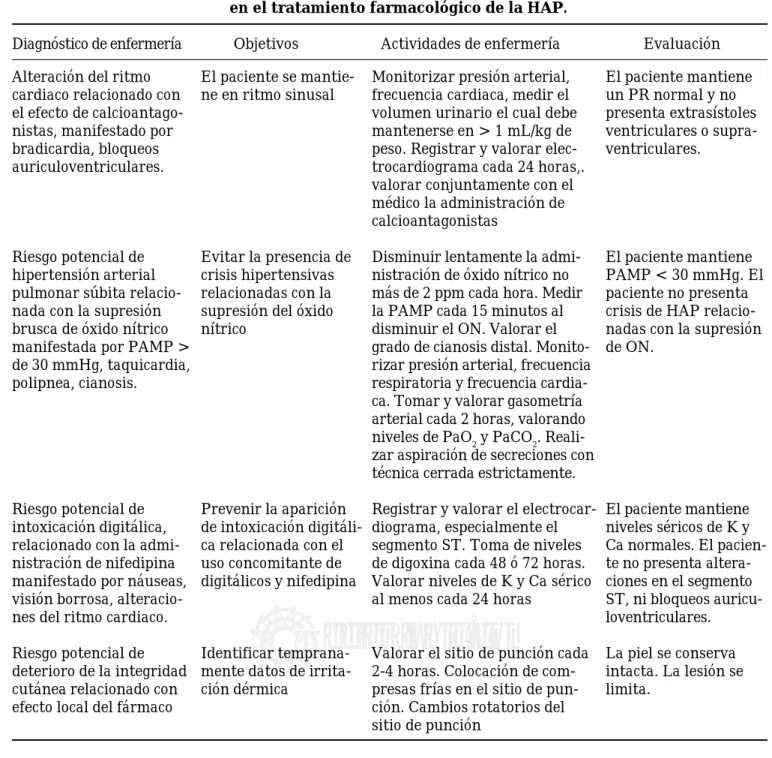 Cuadro II. Ejemplo de aplicación del proceso enfermero en el tratamiento farmacológico de la HAP.