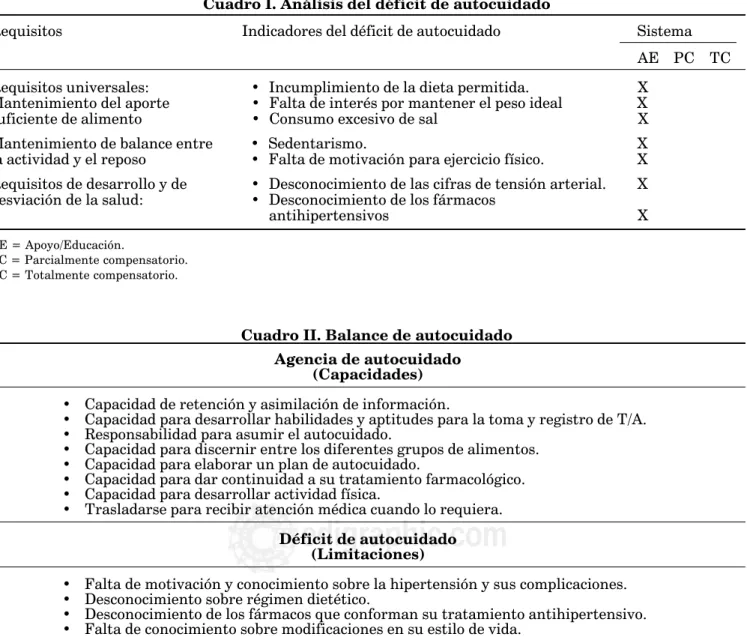 Cuadro I. Análisis del déficit de autocuidado