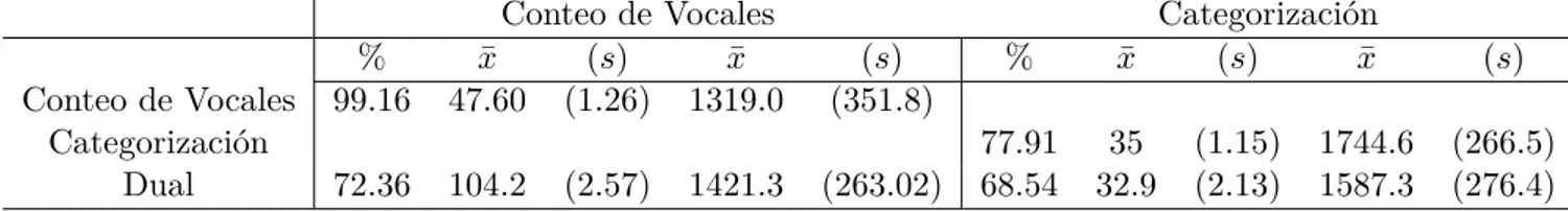 Tabla 2. Porcentajes, medias y desviación estándar de los aciertos y tiempo de respuesta (en milisegundos) en las tres fases de la prueba PAVOX (conteo de vocales, categorización y dual) corrida