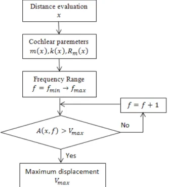 Fig. 2. Computational model of the cochlea using resonance analysis. 