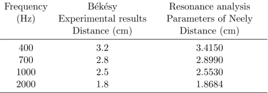 Table V. Resonance analysis using the parameters of B´ ek´ esy