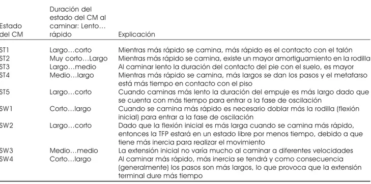 Cuadro 2. Comparación de la duración de los estados al variar la velocidad de marcha.