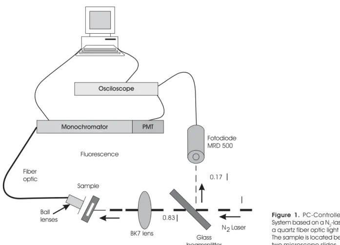 Figure 1. PC-Controlled LIFS