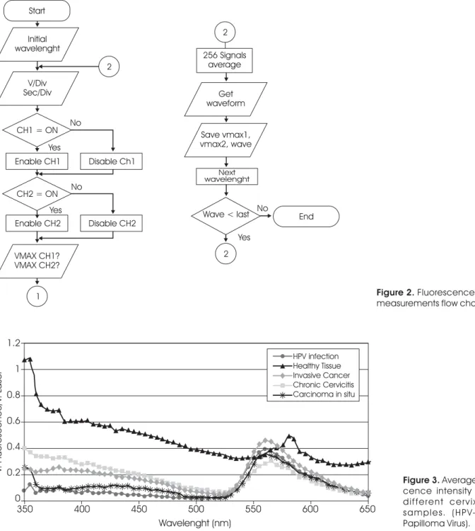 Figure 2. Fluorescence spectra