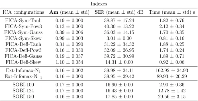 Table 2. Mean and standard deviation of the indexes used to evaluate the performance of thirteen configurations of ICA