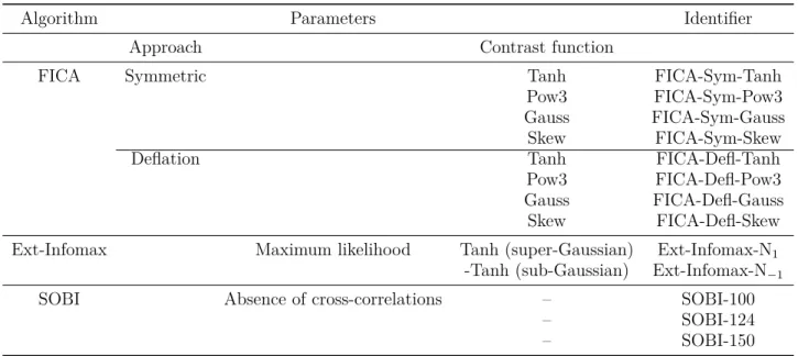 Table 1. ICA configurations tested to recover the LLAEP.Castañeda-Villa et al. On the identification of an ICA algorithm for Auditory Evoked Potentials extraction: