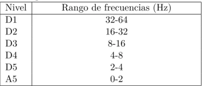 Tabla 1: Descripción de los niveles de descomposición de la DWT.