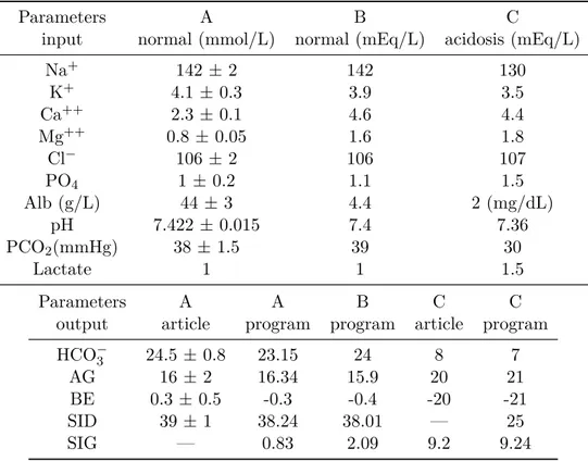 Table 1. Acid-base calculation made on the basis of the Stewart Model. In units mmol/L in column A and in mEq/L in columns B and C