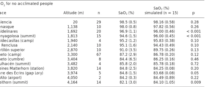 Table 1. Simulated and reported oxygen saturation rate in non-acclimated people. Means comparisons show no 