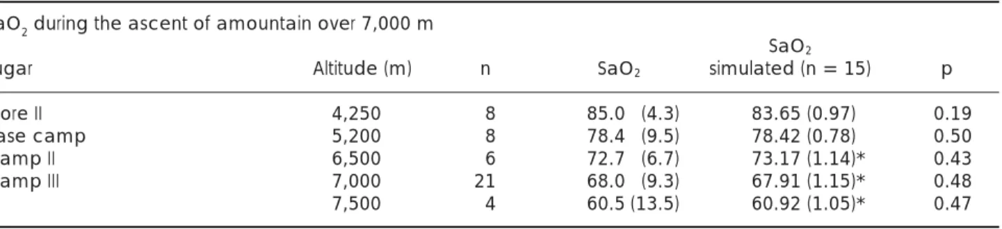 Table 3. Comparison of oxygen saturation percentage reported in the literature against the simulated one