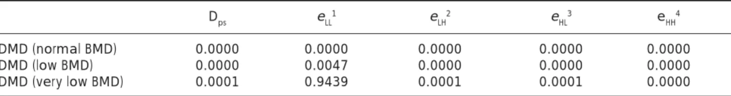 Table 4. P-values for a student t-test between DMD groups and osteoporotic women.