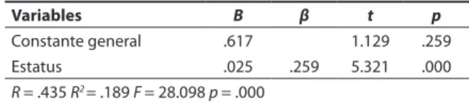 Tabla 14. Coeficientes de regresión para  rendimiento en Inglés Variables B β t p Constante general .617 1.129 .259 Estatus  .025 .259 5.321 .000 R = .435 R 2  = .189 F = 28.098 p = .000