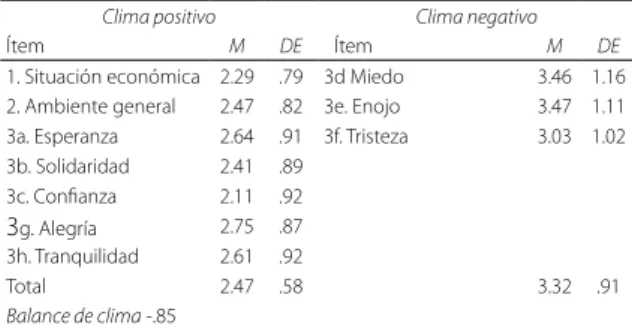 Tabla 1. Medias y desviaciones estándar  por ítem de la Escala de Clima Emocional